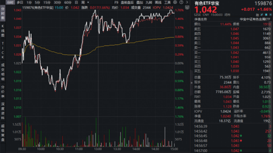 沪指低开高走!有色领涨两市,华宝基金有色ETF(159876)上探1.76%!创新药逆市走强,520880放量连阳!