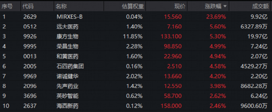 沪指低开高走!有色领涨两市,华宝基金有色ETF(159876)上探1.76%!创新药逆市走强,520880放量连阳!