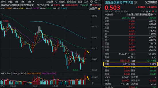 跨国巨头密集押注+创新药企盈利兑现,创新药逆市走强,520880放量连阳!MIRXES-B狂飙43%