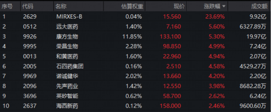 跨国巨头密集押注+创新药企盈利兑现,创新药逆市走强,520880放量连阳!MIRXES-B狂飙43%