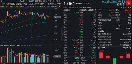 1.6T放量在即，光模块上游趋紧！机构看好头部厂商，创业板人工智能ETF华宝（159363）频获资金抢筹