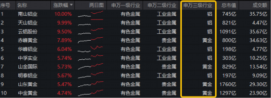 有色领涨两市！铝价四年新高+黄金V型反转，华宝基金有色ETF（159876）逆市上探1.76%！天山铝业等2股涨停
