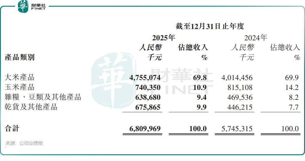 薄利行业的厚利样本？十月稻田（09676.HK）利润翻倍