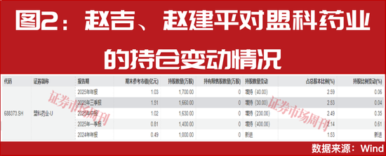 牛散赵建平连续重仓!创新药迎来配置时点!