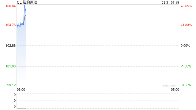 国际油价再破100美元 美国金融市场“风暴”或加剧