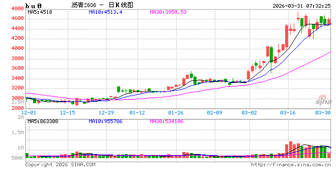 【沥青日报】BU生产利润亏损小幅收敛,厂库去库/社库累库