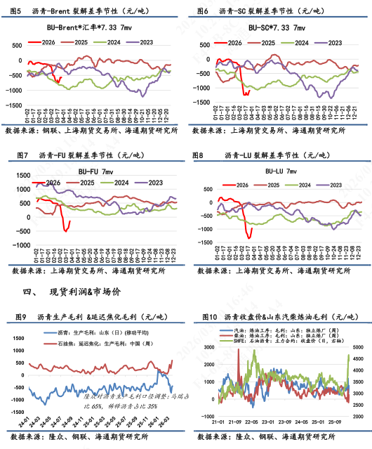 【沥青日报】BU生产利润亏损小幅收敛,厂库去库/社库累库
