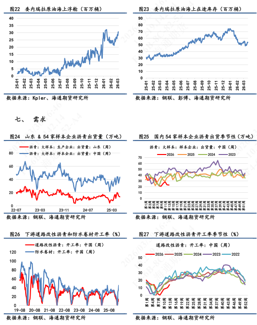 【沥青日报】BU生产利润亏损小幅收敛,厂库去库/社库累库
