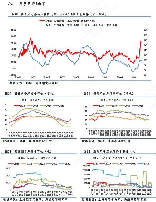 【沥青日报】BU生产利润亏损小幅收敛,厂库去库/社库累库