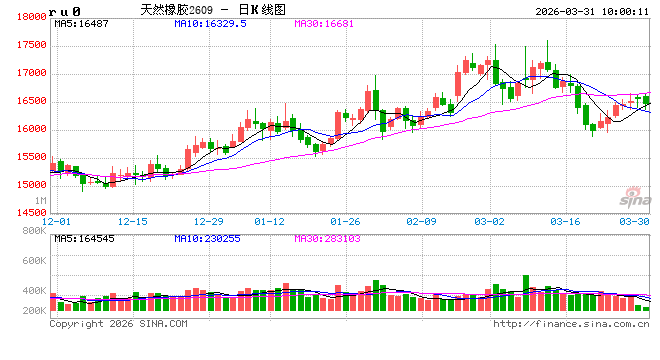 中信建投期货:3月31日能化早报
