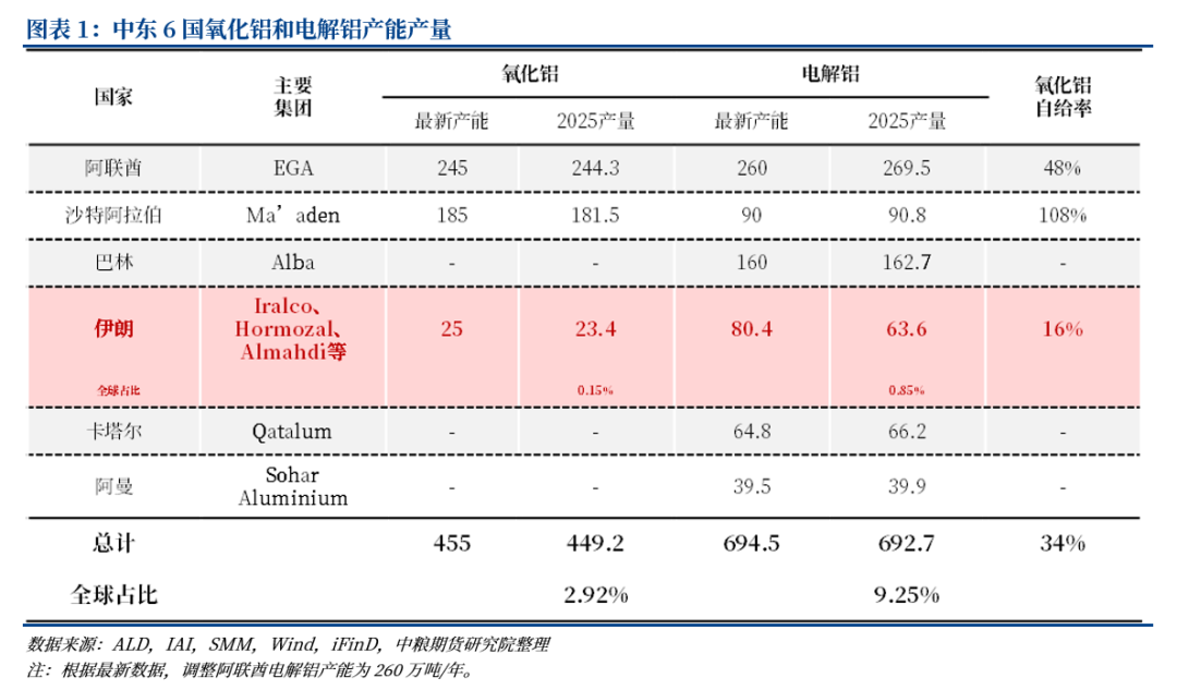 铝:中东铝厂受袭影响