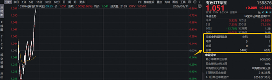 锂企抢先披露年报!“资源为王”逻辑不变!华宝基金有色ETF(159876)摸高0.86%,获资金实时净申购480万份