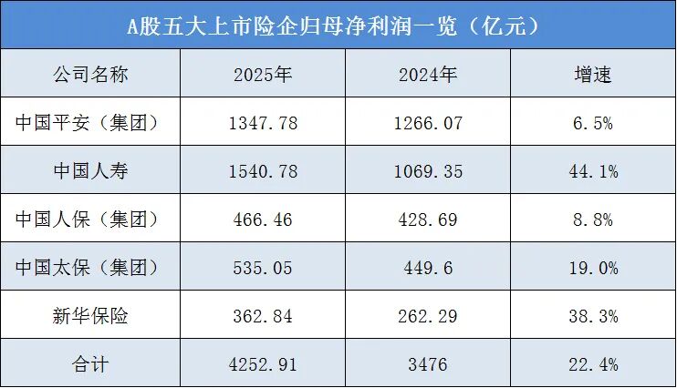 日赚11.65亿元!A股五大上市险企去年盈利创新高
