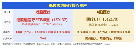 CXO强业绩提振，华宝基金港股通医疗ETF、医疗ETF携手上探2%！昭衍新药、凯莱英绩后狂飙逾10%