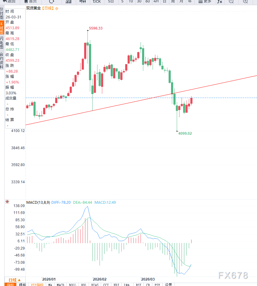美联储鸽派信号支撑黄金反弹修正,牛回速归?