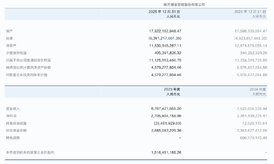 南方基金2025年报:营收87.67亿,净利27.05亿,双增超15%,非货规模近期回落
