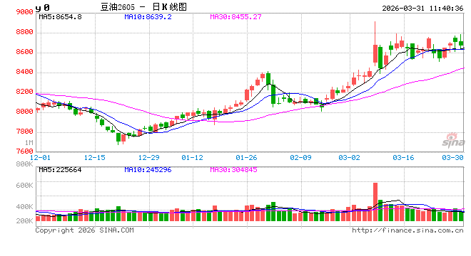 豆油:你方唱罢我登场,生柴政策扰动持续