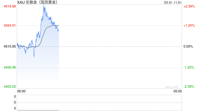 特朗普考虑撤军?油价短线下挫,黄金或延续反弹