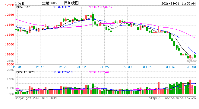 白条猪肉:3月价格缓慢下降,4月或低位小涨
