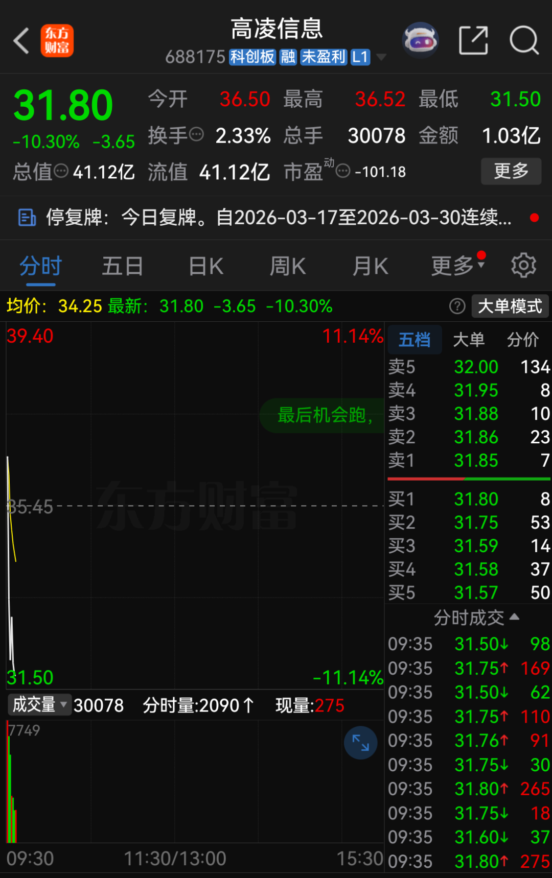 复牌大跌！688175，重大资产重组