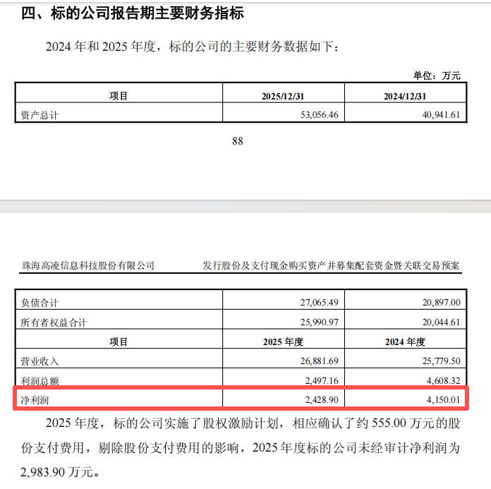 复牌大跌！688175，重大资产重组
