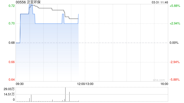 泛亚环保发布年度业绩 股东应占溢利781.2万元同比减少55.4%