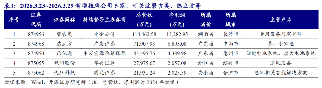 【开源掘金新三板】新质生产力“小巨人”出海，关注全球主流车企零部件磐吉奥与空气源热泵热立方--No.15