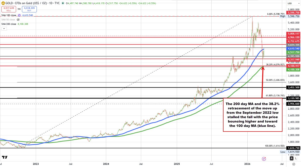 鲍威尔重燃降息押注！黄金强势爆发重返4500，特朗普放狠话摧毁伊朗能源资产