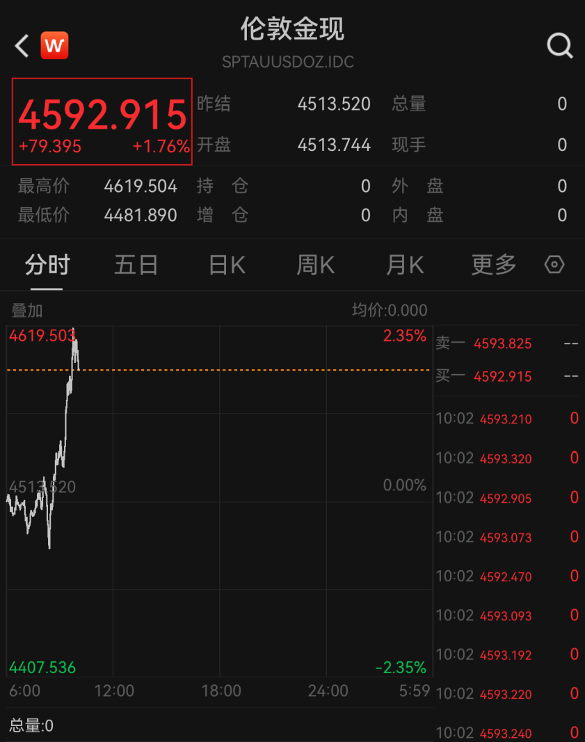 金银价格直线拉升！