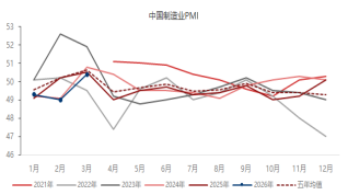 东海期货宏观数据观察：3月制造业PMI超预期回升，经济景气水平回升