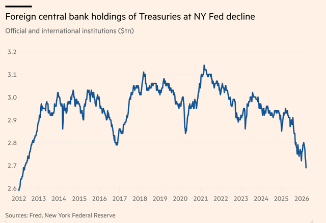 820亿美元出逃！美伊开战一月多国狂抛美债