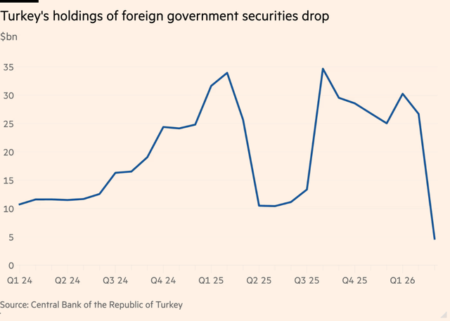 820亿美元出逃！美伊开战一月多国狂抛美债