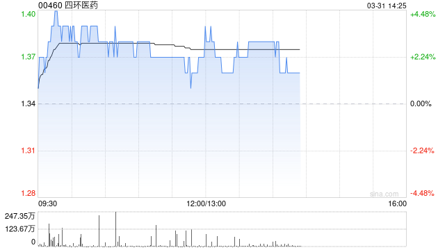 四环医药发布2025年度业绩 股东应占溢利约1.8亿元同比扭亏为盈