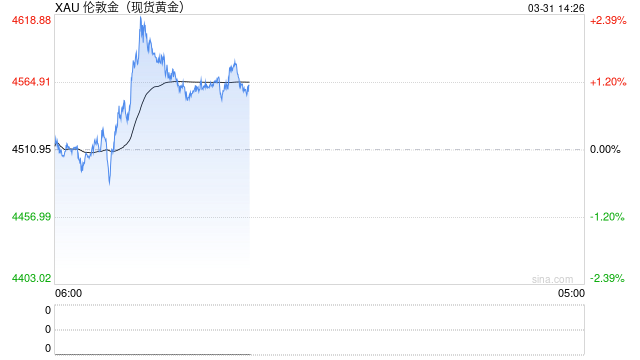 高盛：到2026年底金价或将达到每盎司5,400美元