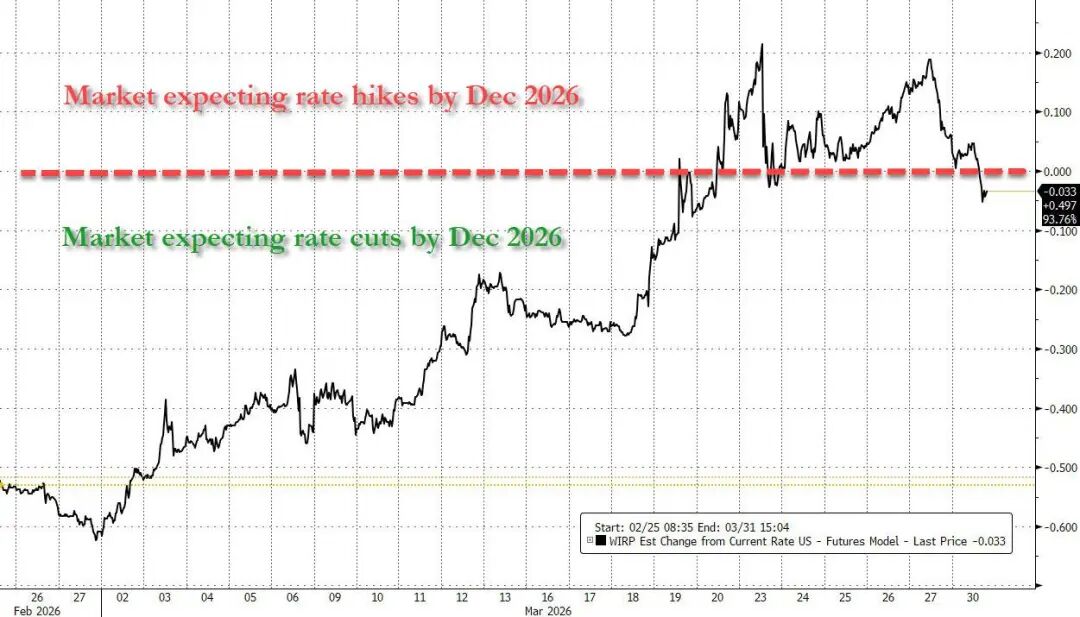 鲍威尔一席话,市场利率预期180度逆转