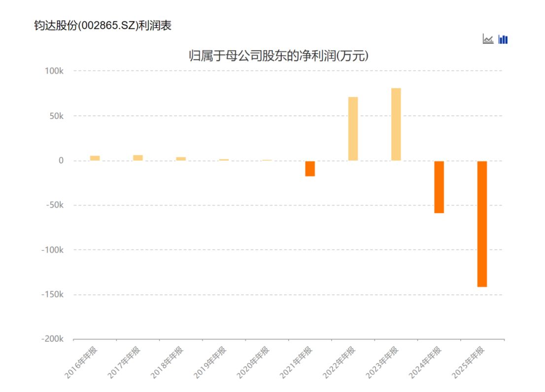 从转型 “优等生” 到巨亏14亿元！钧达股份两年把跨界赚的钱全亏光，生产人员剩1090人，海外收入却暴涨60%