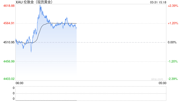美伊战争“击碎”黄金牛市?瑞银:短期内还会涨 未来几年将下跌!