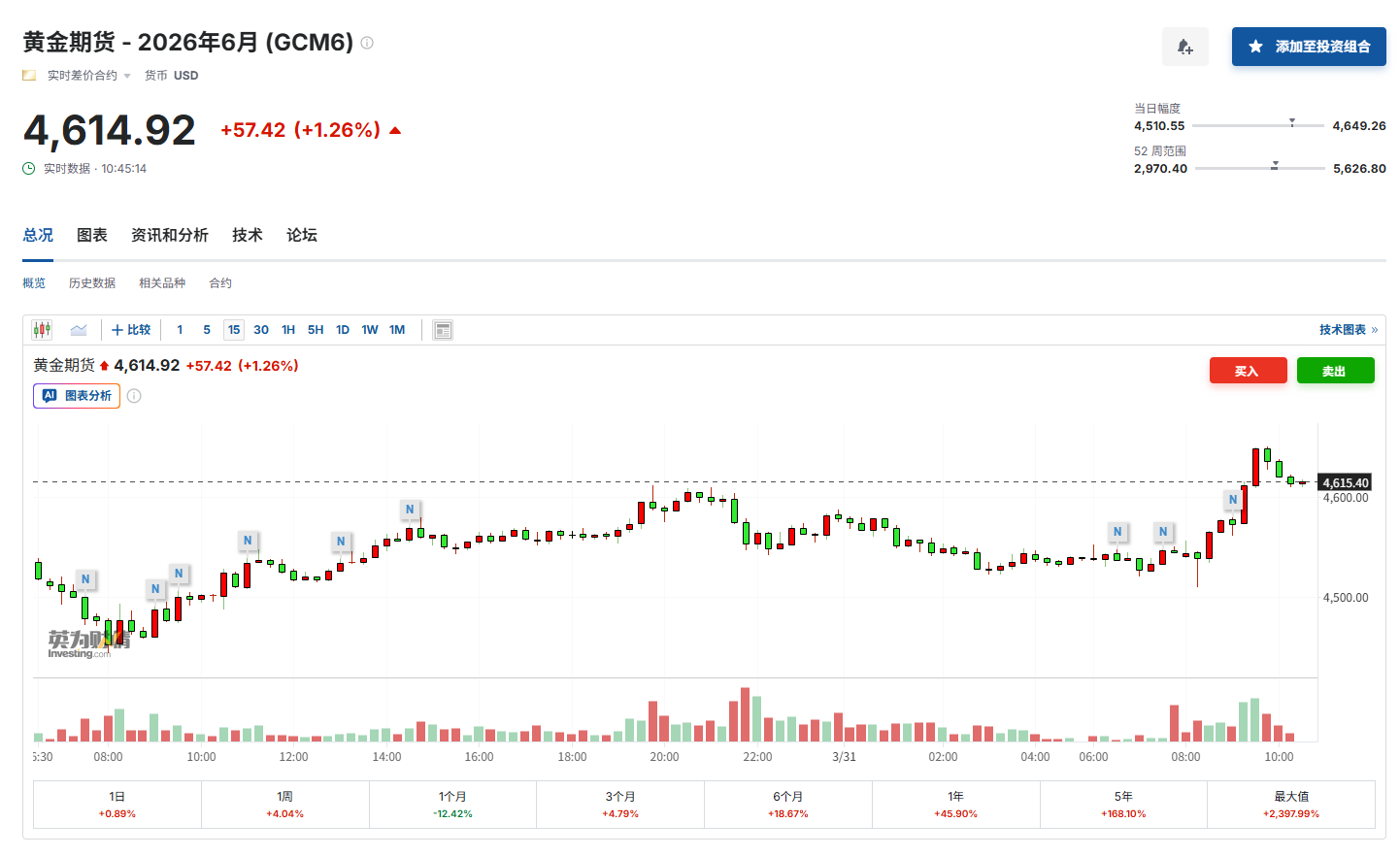美伊战争“击碎”黄金牛市?瑞银:短期内还会涨 未来几年将下跌!