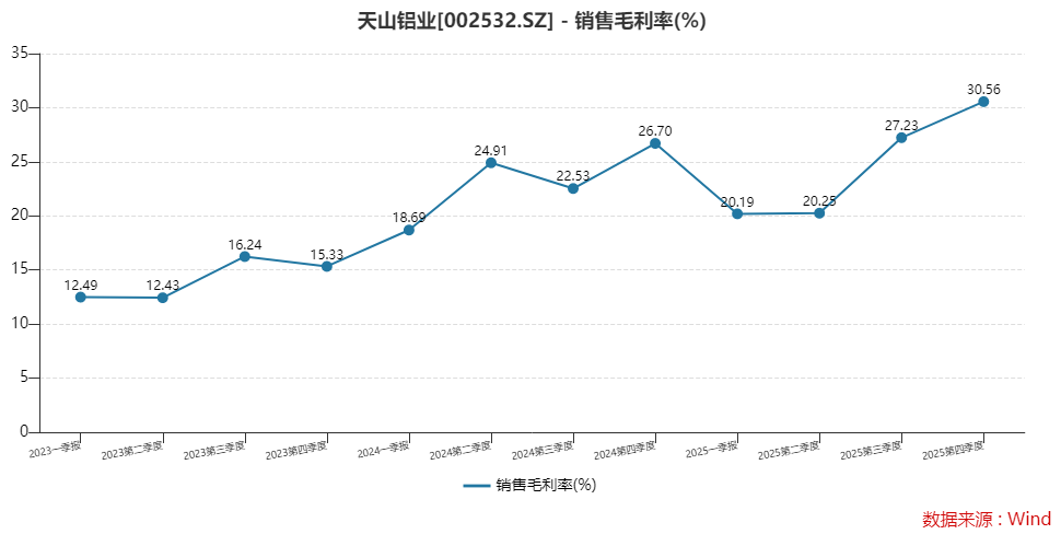 天山铝业一季度净利预计翻倍，“戴维斯双击”能持续吗？