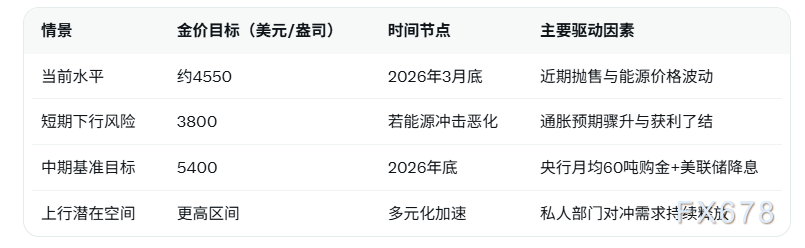 高盛维持黄金看涨至5400美元，央行购金驱动中期强势反弹