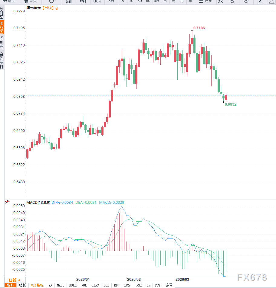 中东冲突推升通胀预期叠加政策路径不确定性，澳洲联储面临加息与滞胀双重压力