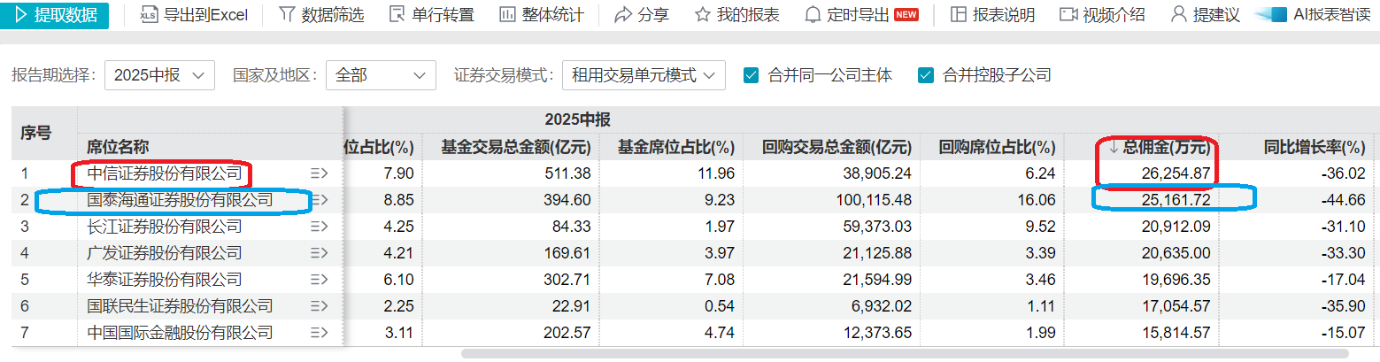 国泰海通首份年报：信用减值损失及增幅皆高居榜首 与中信证券相比谁才是公募分仓“一哥”？