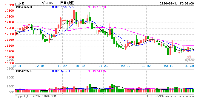 长江有色：31日铅价小涨 现货维持贴水成交一般