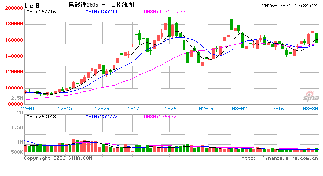 长江有色：31日碳酸锂现货价上涨，供给扰动、需求分化与政策收紧下的多空博弈