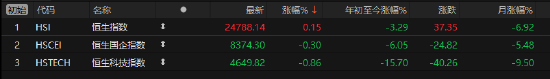 港股3月收官!恒生科技指数本月跌近10%