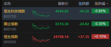 港股3月收官!恒生科技指数本月跌近10%
