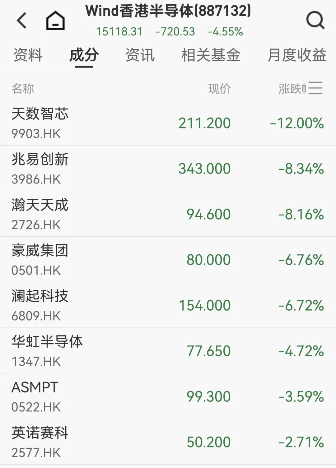 港股芯片概念跳水，兆易创新大跌8%，“中年人的泡泡玛特”重挫49%