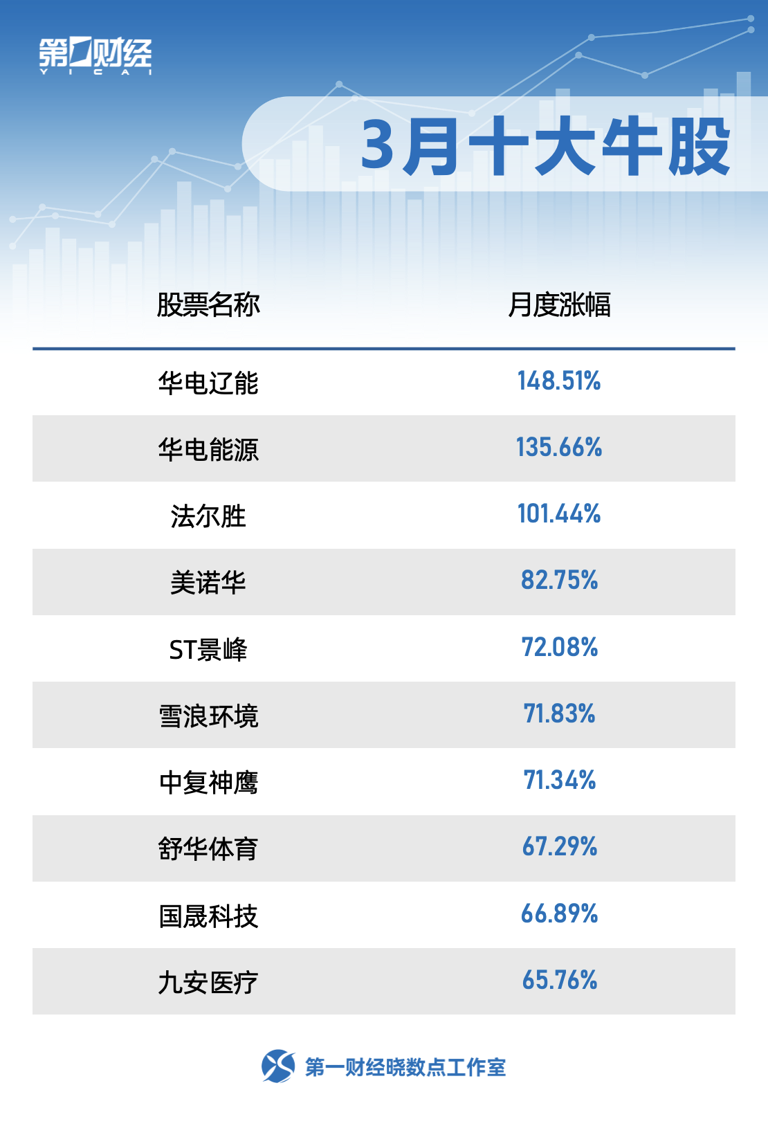 3月十大牛股出炉,华电辽能领跑