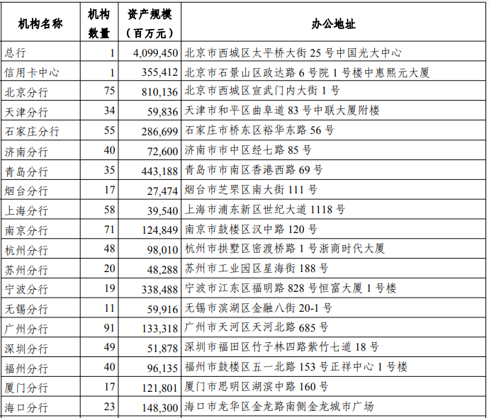 光大银行总分行人事调整 年报分行数据过山车？