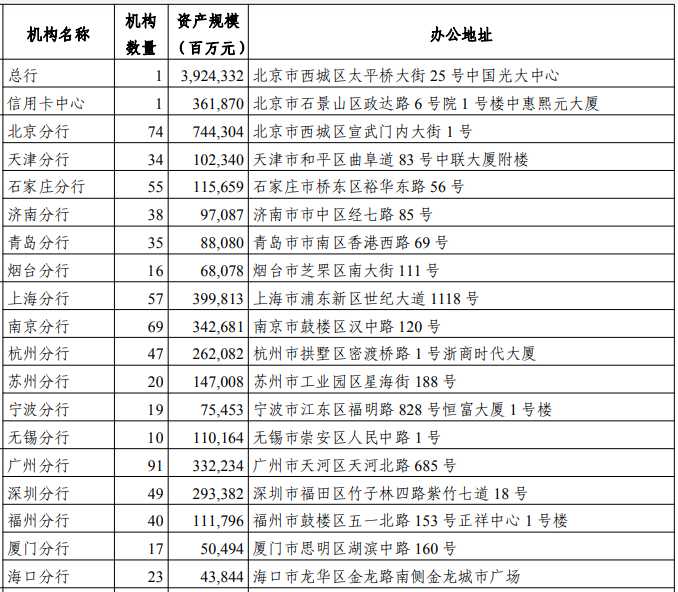 光大银行总分行人事调整 年报分行数据过山车？